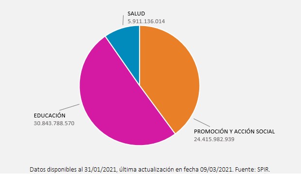 Inversi�n social en sectores institucionales, departamento de Caazap�, a�o 2020. Valores en guaran�es.