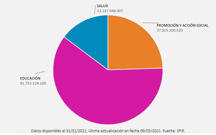 Inversi�n social en sectores institucionales, departamento Central, a�o 2020. Valores en guaran�es.