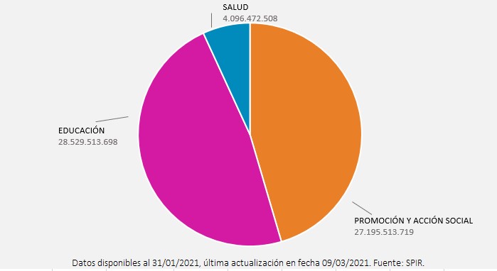 Inversi�n social en sectores institucionales, departamento de San Pedro, a�o 2020. Valores en guaran�es.