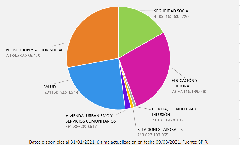 Inversi�n social en sectores institucionales, a�o 2020. Valores en guaran�es.