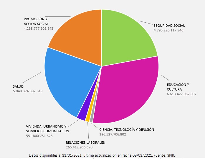 Inversi�n social en sectores institucionales, a�o 2019. Valores en guaran�es.