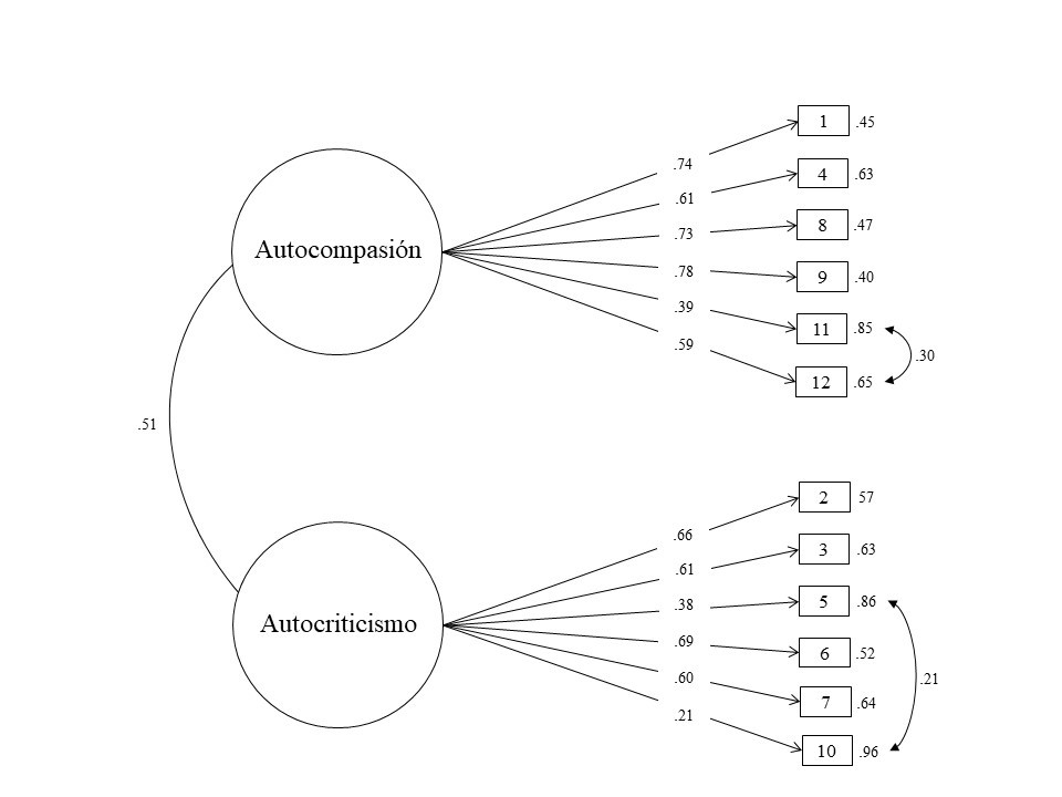 Estructura factorial del SCS–SF.