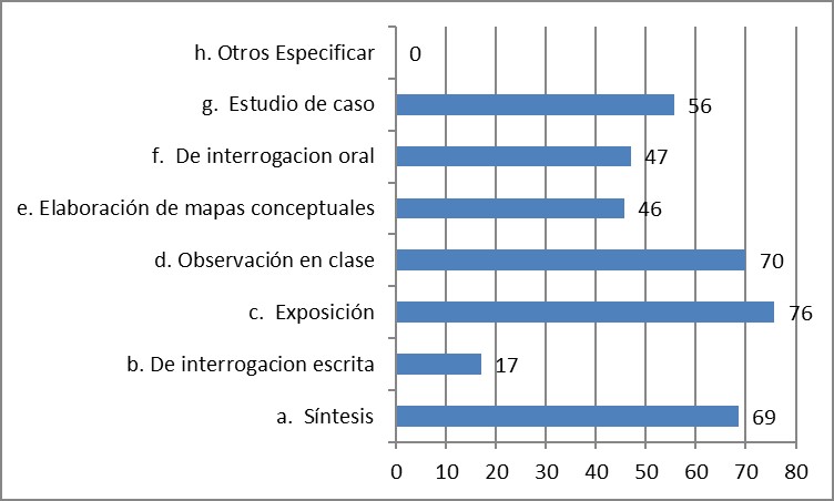 Aplicacin de cuestionario a estudiante sobre mtodos utilizados en la evaluacin.
