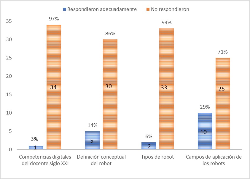 Resultados de la encuesta a los docentes sobre nivel de percepci�n de los fundamentos conceptuales de la rob�tica.