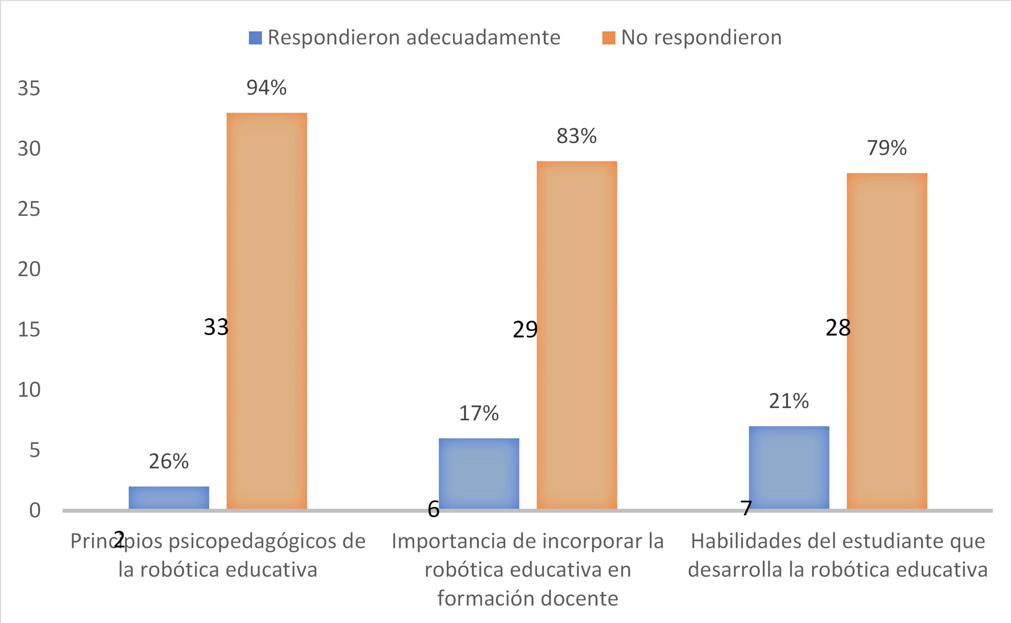 Resultados de la encuesta a los docentes sobre los aspectos pedag�gicos de la rob�tica.