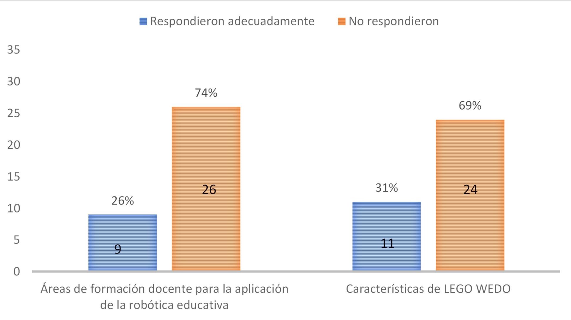 Resultados de la encuesta a los docentes sobre el conocimiento de la aplicaci�n de la rob�tica educativa.
