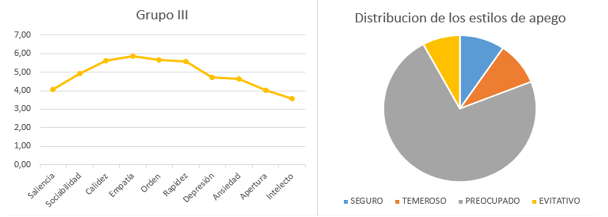 Valores de las facetas y distribuci�n de los estilos de apego en el Grupo III.