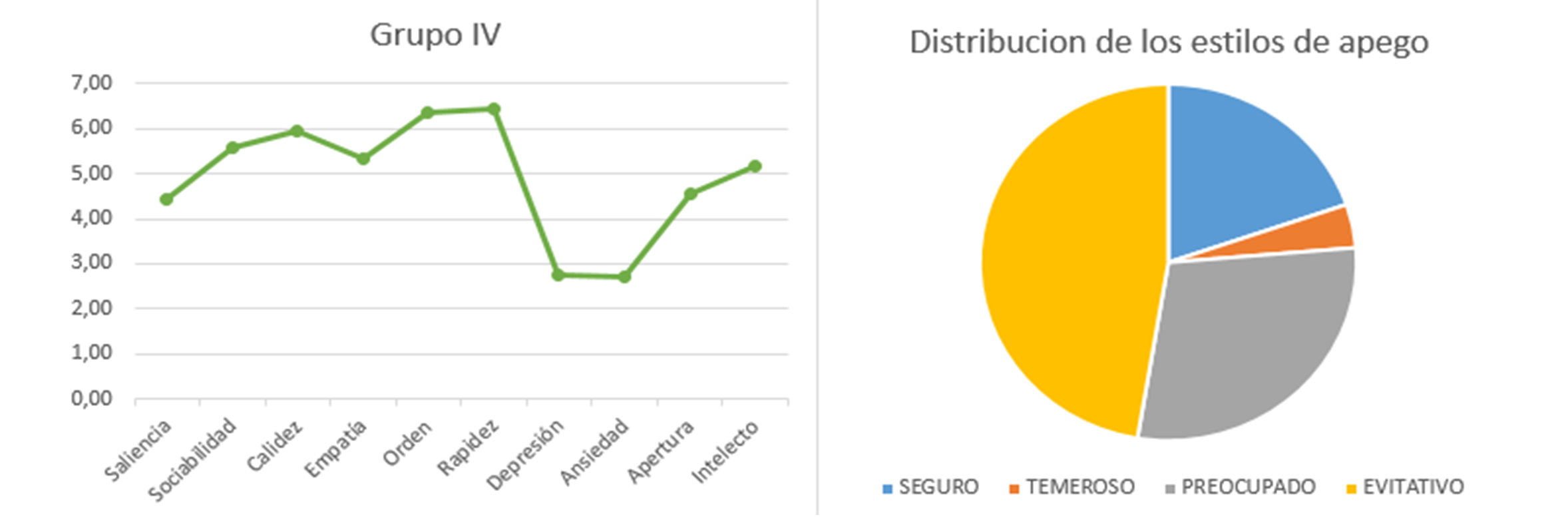 Valores de las facetas y distribuci�n de los estilos de apego en el Grupo IV.
