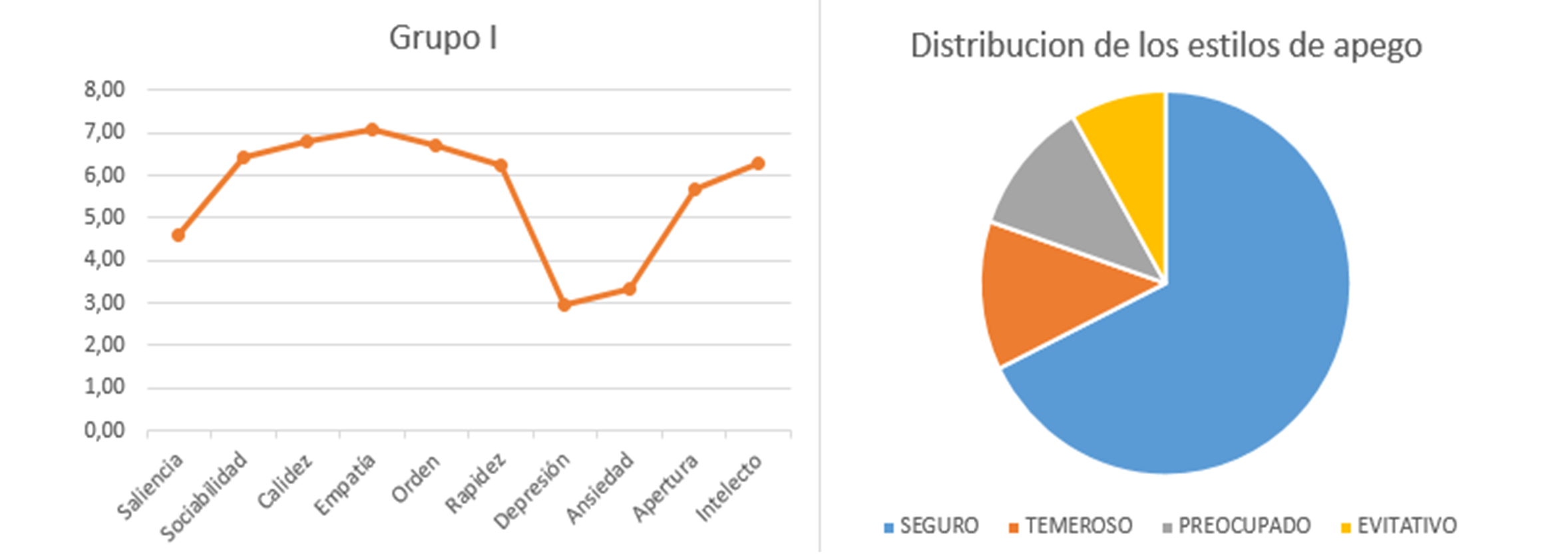 Valores de las facetas y distribuci�n de los estilos de apego en el Grupo I.