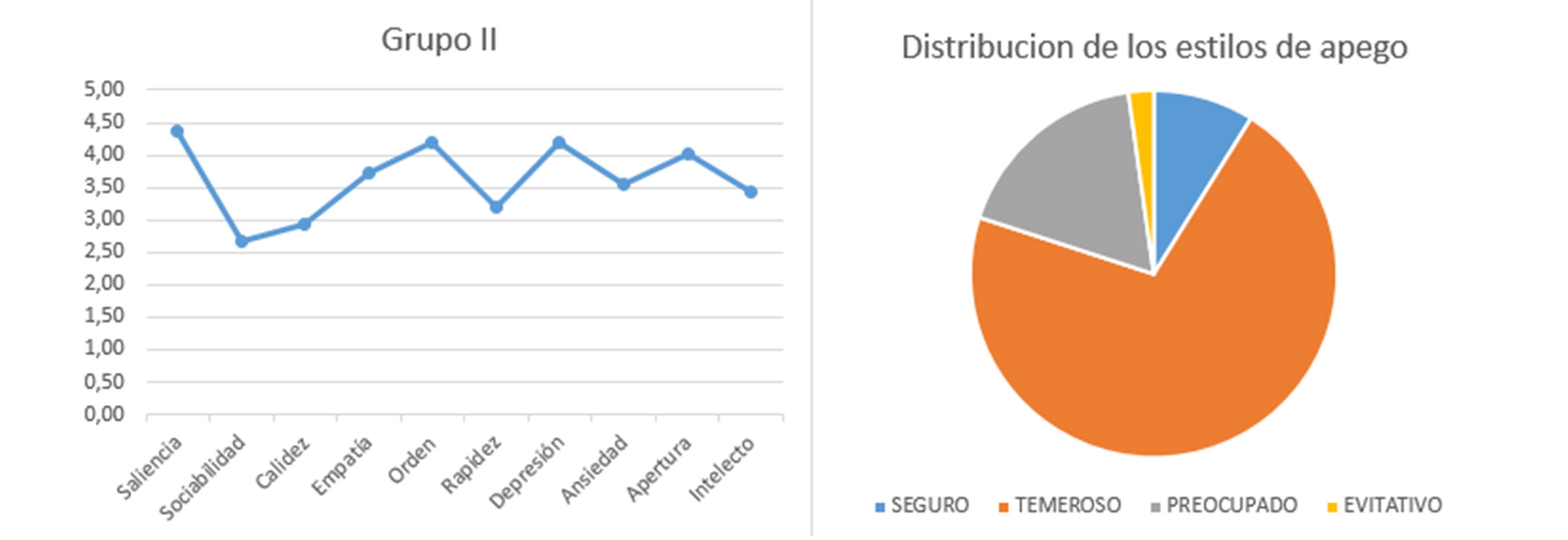 Valores de las facetas y distribuci�n de los estilos de apego en el Grupo II