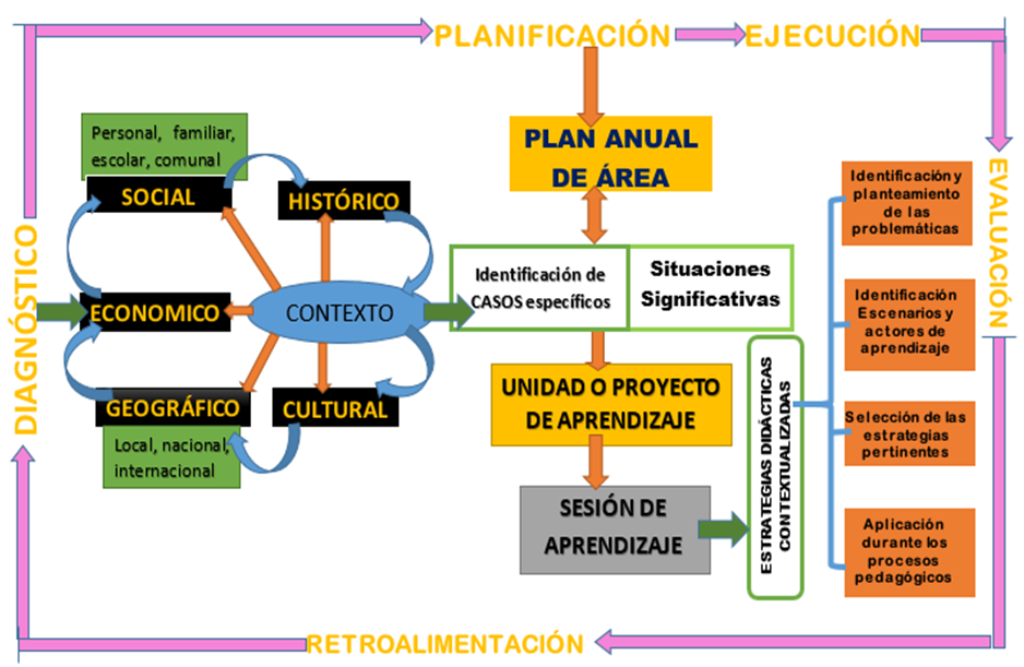 Modelo did�ctico contextualizado para el aprendizaje de las ciencias sociales.