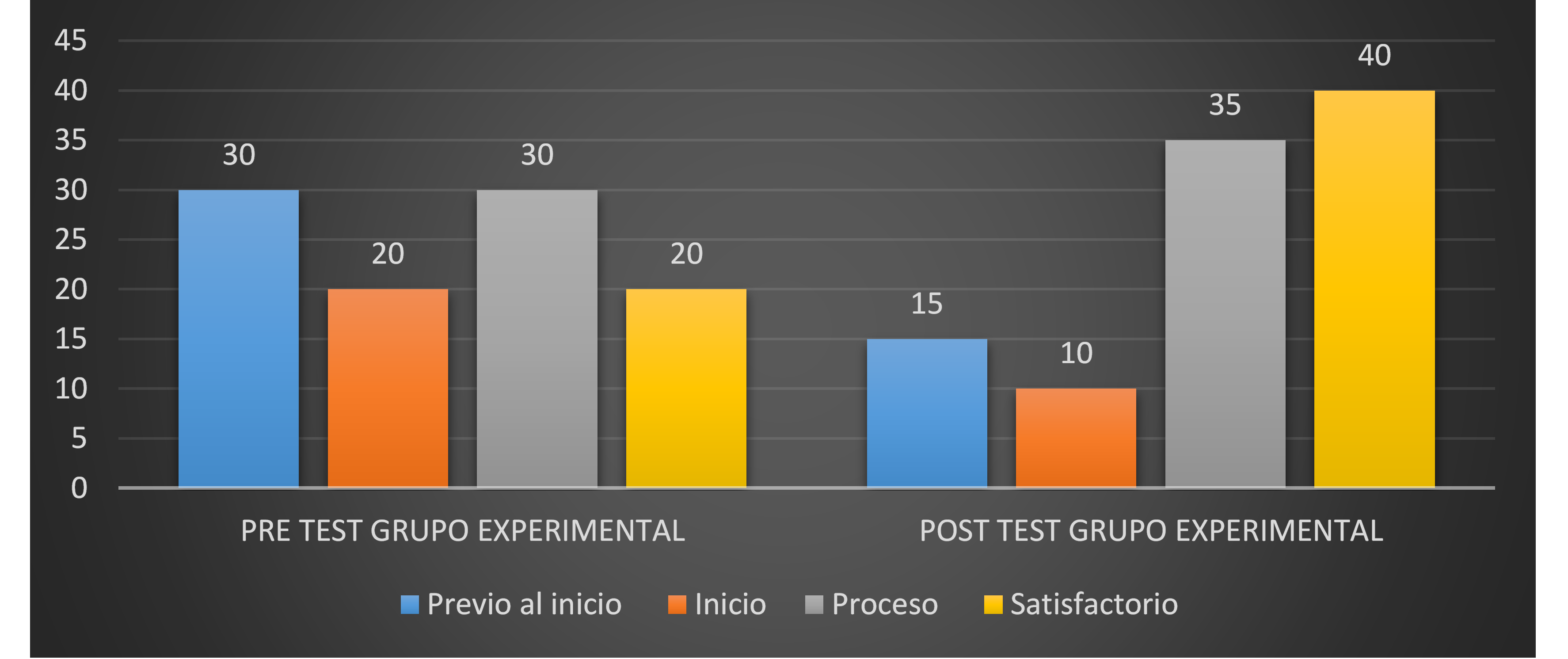 Resultados comparativos de la aplicaci�n de la post prueba al equipo experimental sobre el nivel de desempe�o de las competencias del �rea de Ciencias Sociales.