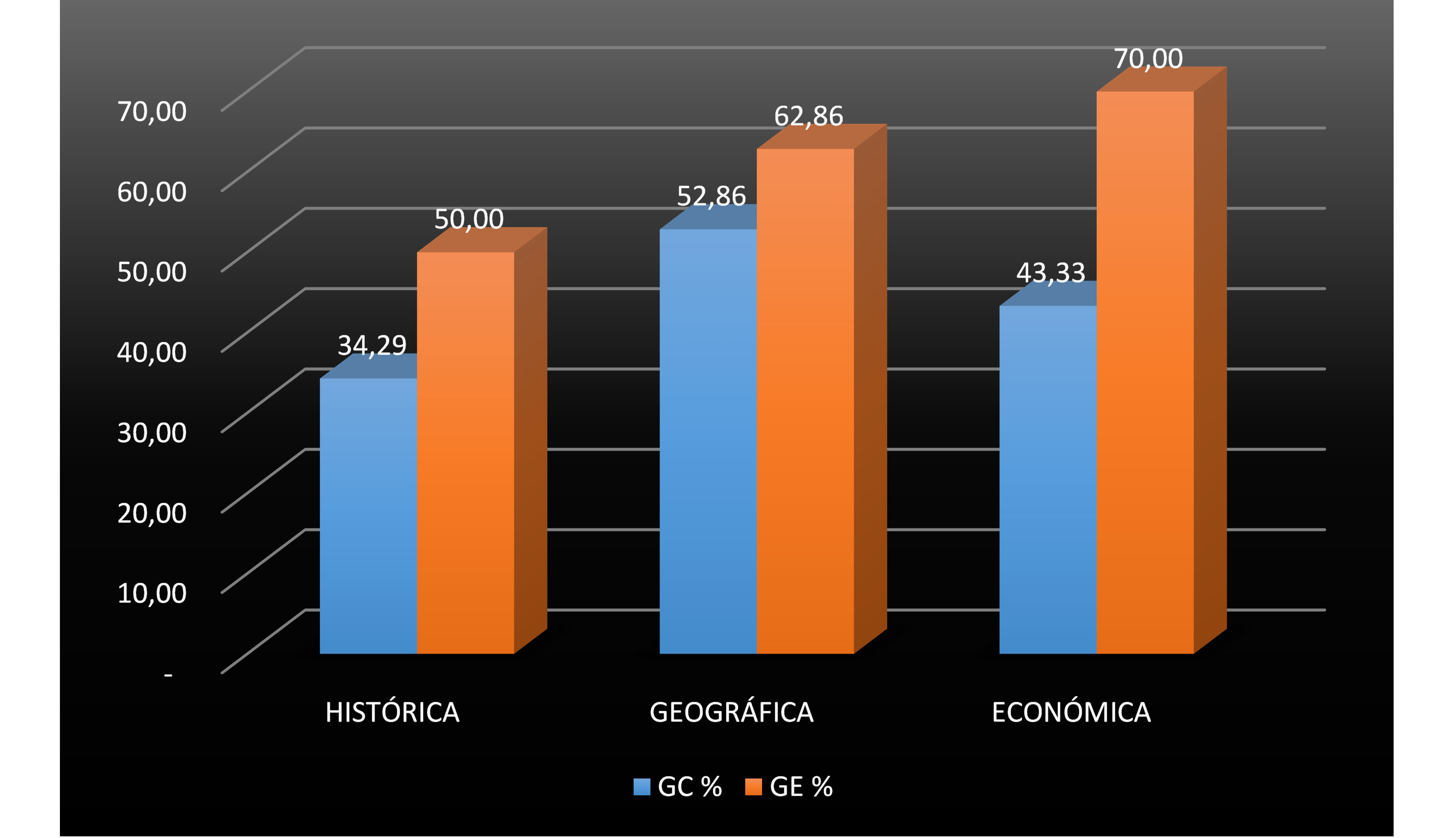 Frecuencia de respuestas por dimensiones al aplicar la post prueba al equipo control y experimental sobre el nivel de desempe�o en las competencias del �rea de Ciencias Sociales.
