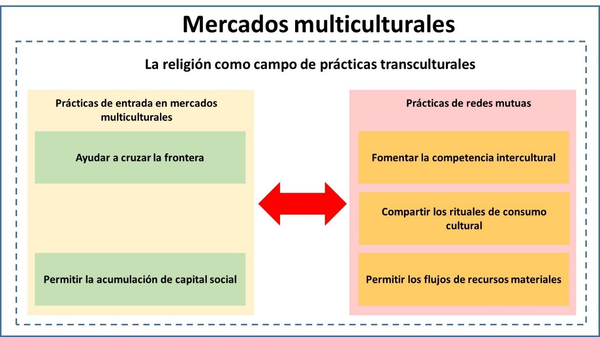 Rol de la religi�n en los mercados multiculturales.