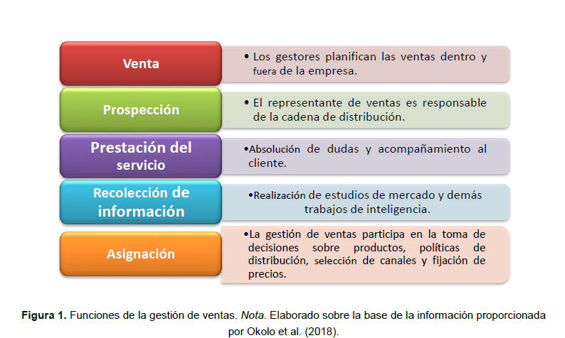 Funciones de la gesti�n de ventas. Nota. Elaborado sobre la base de la informaci�n proporcionada por Okolo et al. (2018).