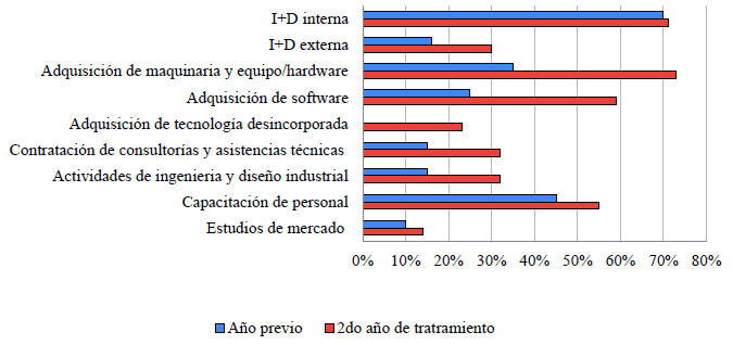 Esfuerzos en actividades de innovación realizadas en empresas adjudicadas por el CONACYT.