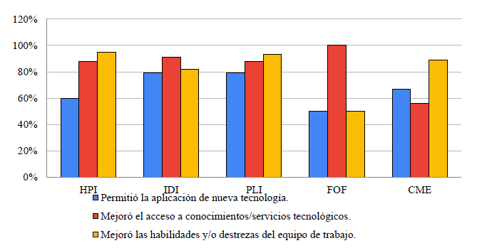 Actividades de innovación logradas en las empresas adjudicadas por programas de la ANII.