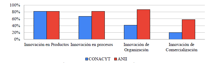 Resultados de la Innovación Empresarial de empresas adjudicadas por la ANII y el CONACYT.