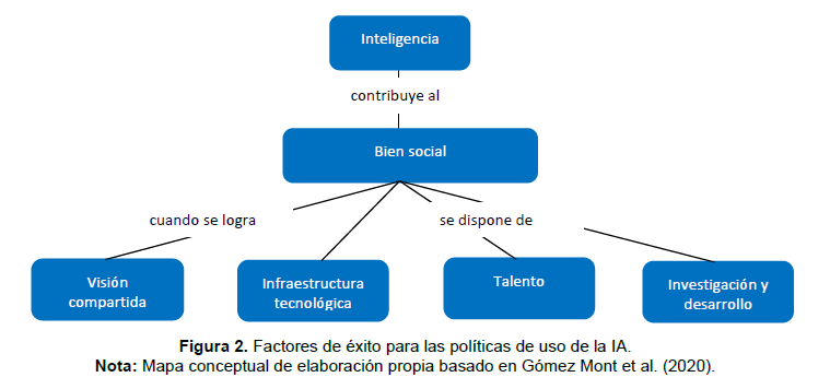 Figura 2. Factores de �xito para las pol�ticas de uso de la IA.