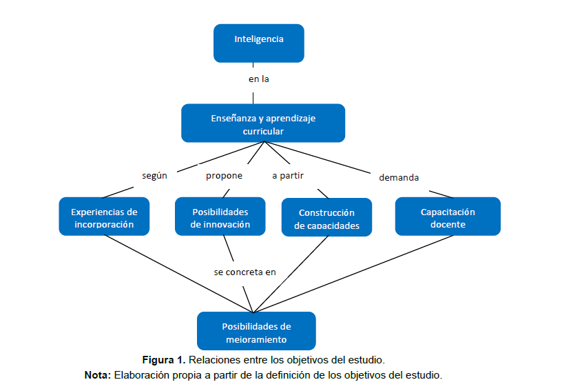 Relaciones entre los objetivos del estudio.