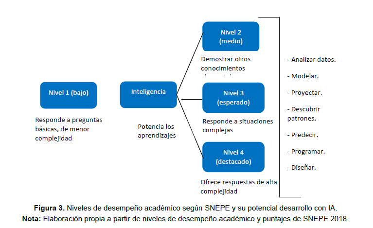 Niveles de desempe�o acad�mico seg�n SNEPE y su potencial desarrollo con IA.