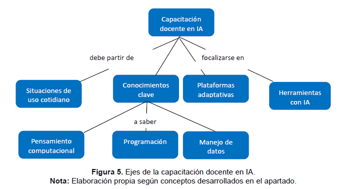 Ejes de la capacitaci�n docente en IA.