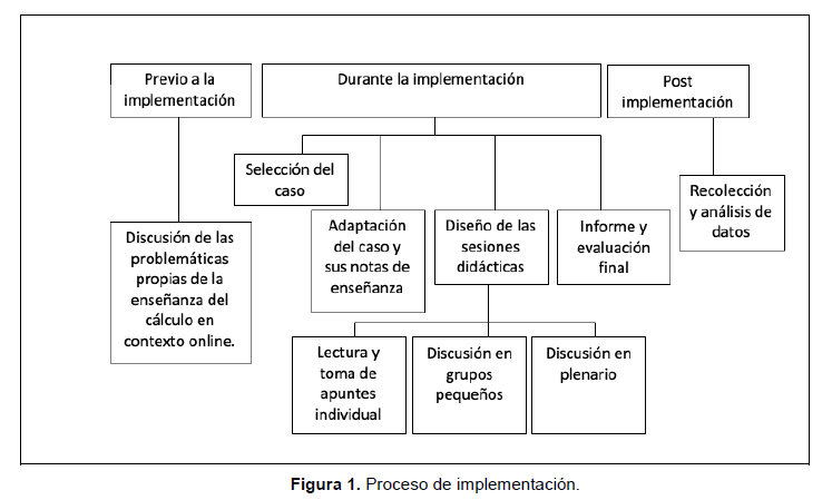 Proceso de implementación.