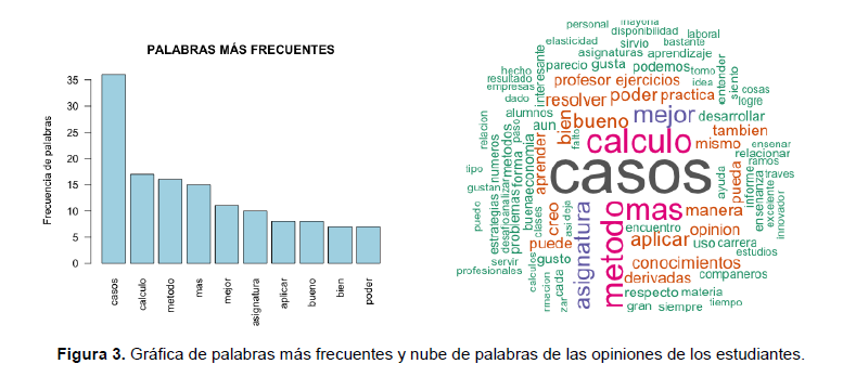 Gráfica de palabras más frecuentes y nube de palabras de las opiniones de los estudiantes.