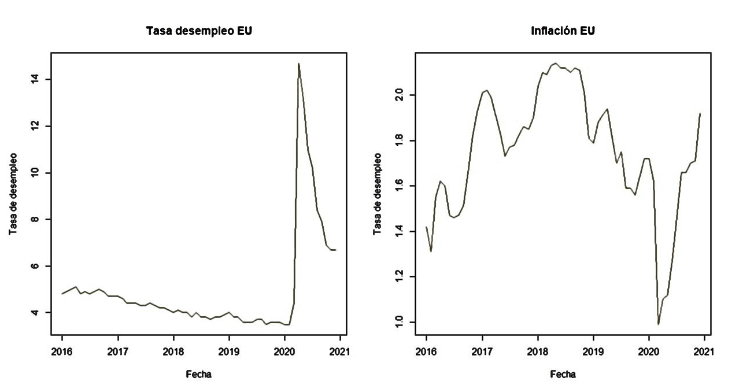 Tasas de desempleo e inflacin de Estados Unidos de 2016 a 2020