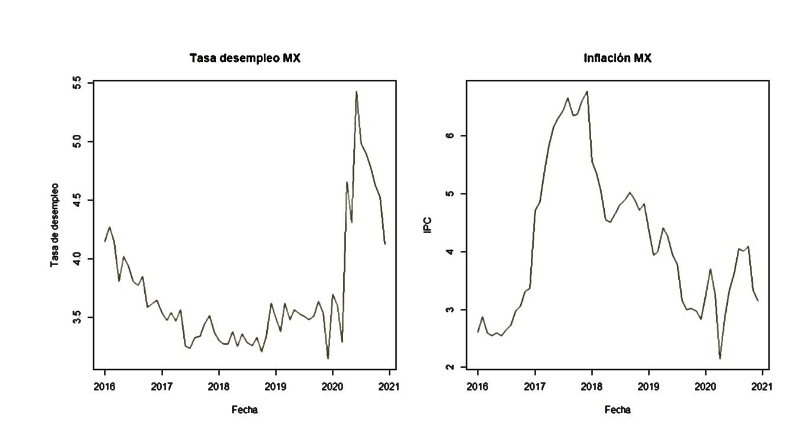 Tasas de desempleo e inflacin de Mxico de 2016 a 2020