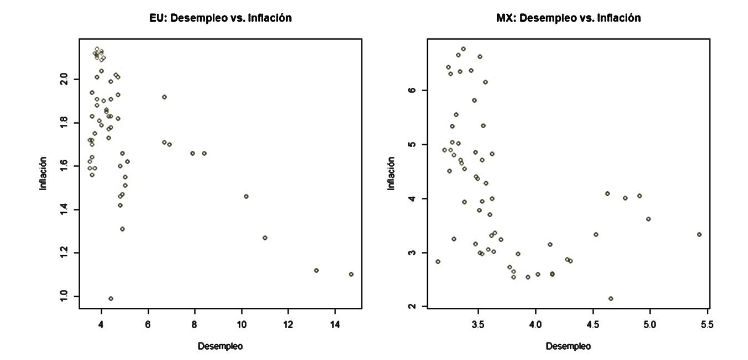 Relacin del desempleo e inflacin de Estados Unidos y Mxico de 2016 a 2020