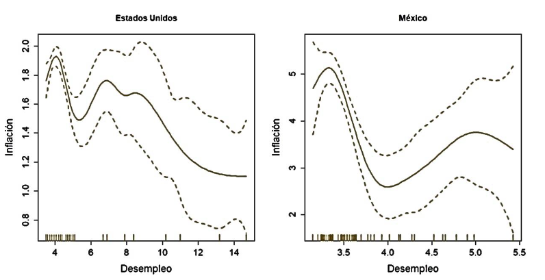 Funciones suavizadas de Estados Unidos y Mxico
