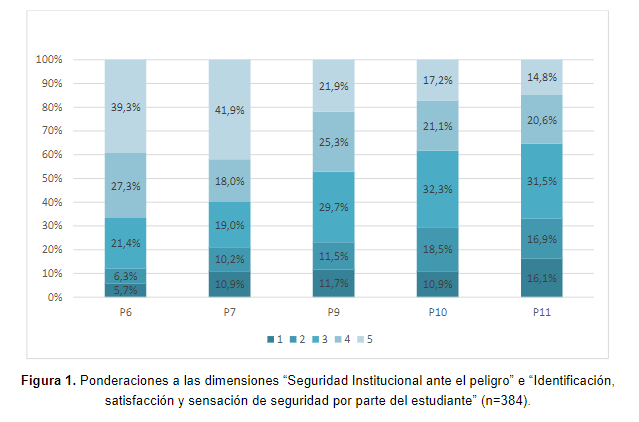 Ponderaciones a las dimensiones Seguridad Institucional ante el peligro e Identificación satisfacción y sensación de seguridad por parte del estudiante n384