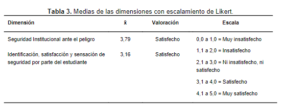 Medias de las dimensiones con escalamiento de Likert