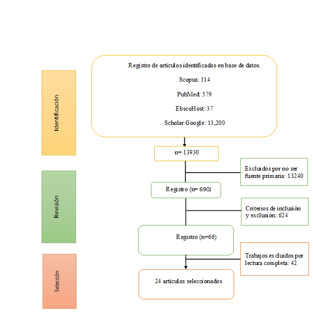 Diagrama de flujo de selecci�n de los datos. Fuente. Elaboraci�n propia. Base de datos y art�culos seleccionados desde diciembre de 2023 a junio 2024.