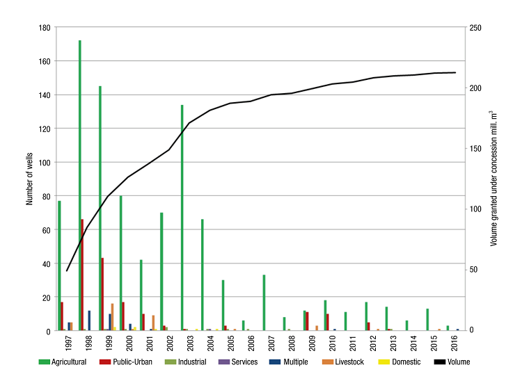 Dynamics of the volume of groundwater in the Tecamachalco Valley aquifer under concession, and number of wells from 1997 to 2016. Data obtained from the Public Registry of Water Rights and the National Water Commission in that period. 
