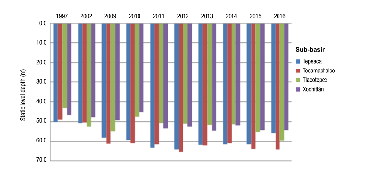 Average annual behavior of static groundwater levels in the Tecamachalco Valley aquifer, from 1997 to 2016. Data obtained from the monitoring network of the Tecamachalco Groundwater Technical Committee.