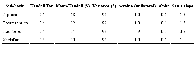 Results of the Mann-Kendall test on the annual chronological series of static groundwater levels in the Tecamachalco Valley aquifer.