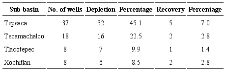 Well behavior by sub-basin according to the Mann-Kendall test.