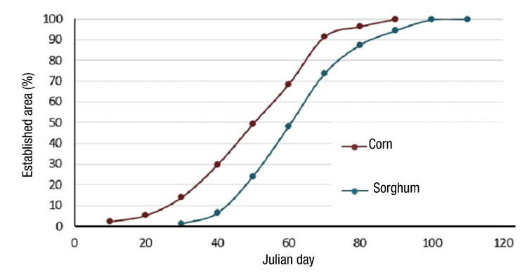 Distribution of planting dates in the spring-summer season. Source: Author-made with data from the Mexican Institute of Water Technology (IMTA, 2007).