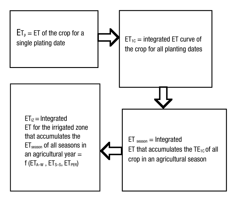 Integration process of evapotranspiration (ET) from a planting until its integration by crop, season and irrigation area.