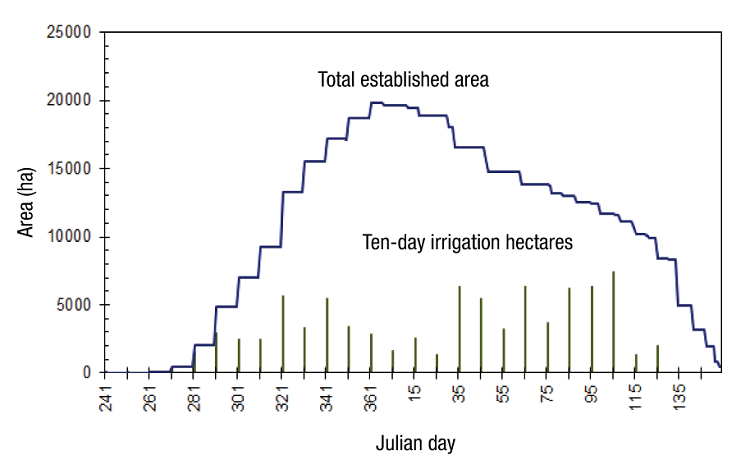 Total established area and ten-day irrigation hectares for the autumn-winter season crops.