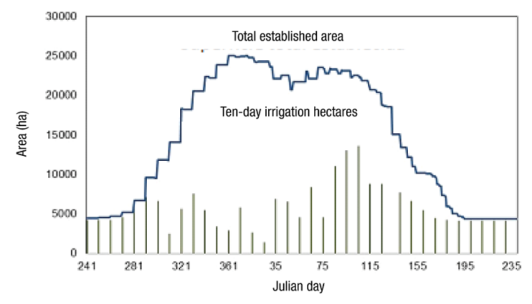 Total established area and ten-day irrigation hectares for the three agricultural seasons (autumn-winter, spring-summer and perennial).