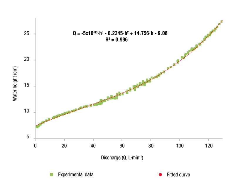 General third-order polynomial model of the water height-discharge ratio for a culvert with a straight edge, circular section and zero slope.