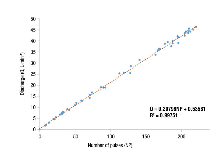 Calibration curve of the FS400a flow sensor.