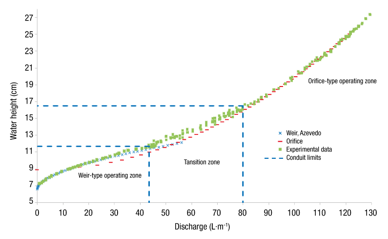Characteristic water height-discharge curve with good fitting models in the studied areas.