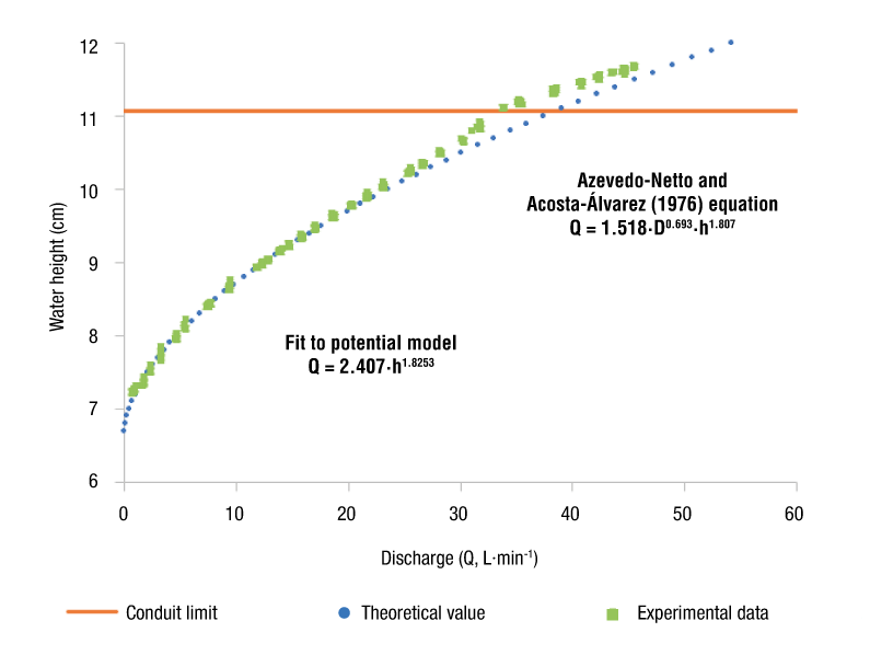 Water height-discharge curves: experimental vs. theoretical data on the weir-type operating zone. D = conduit diameter (m); h = operating load (cm).