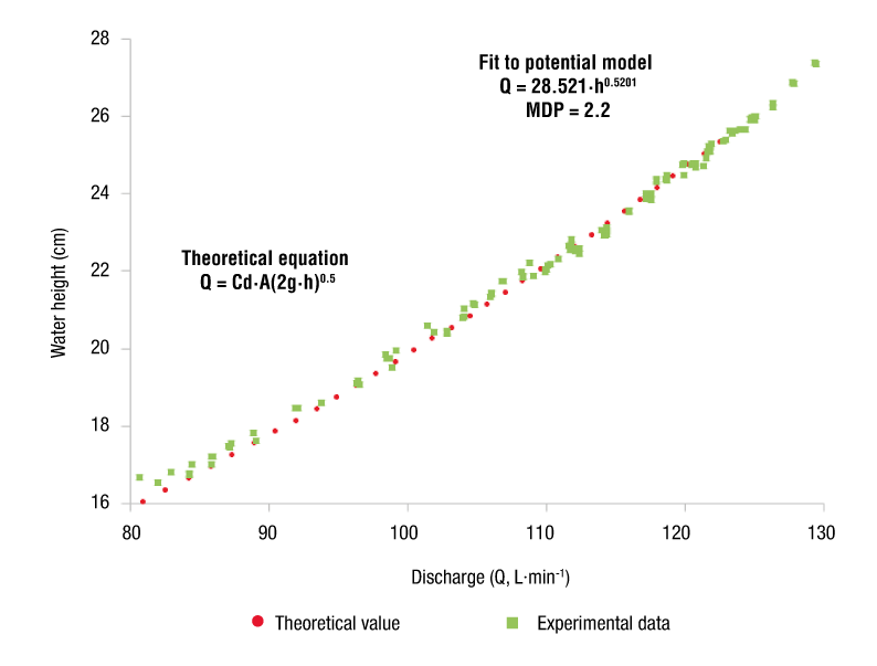 Water height-discharge curve: experimental vs. theoretical data on orifice-type operation. MDP = maximum percentage difference; Cd = discharge coefficient; A = orifice area (m2); g = gravity (9.81 m·s-2); h = operating load (cm).