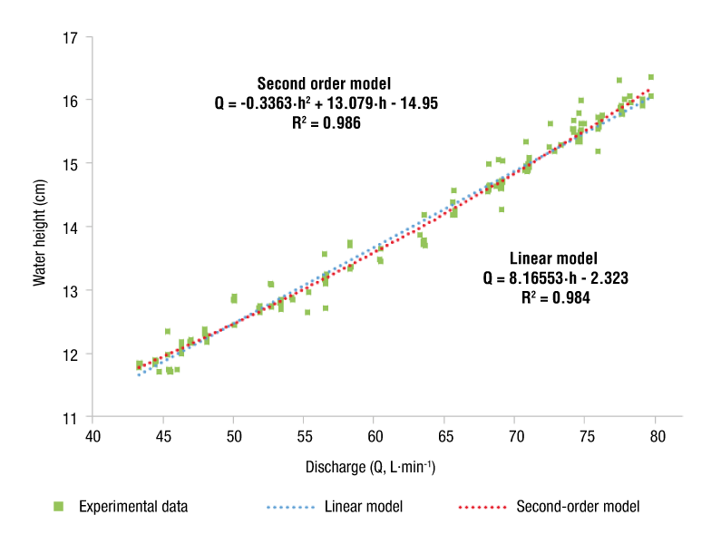 Fitting the transition zone to a polynomial model. h = operating load (cm).