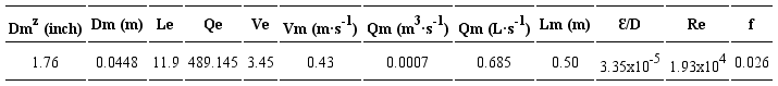 Values calculated with the Froude similarity law for the culvert-type hydraulic model.
